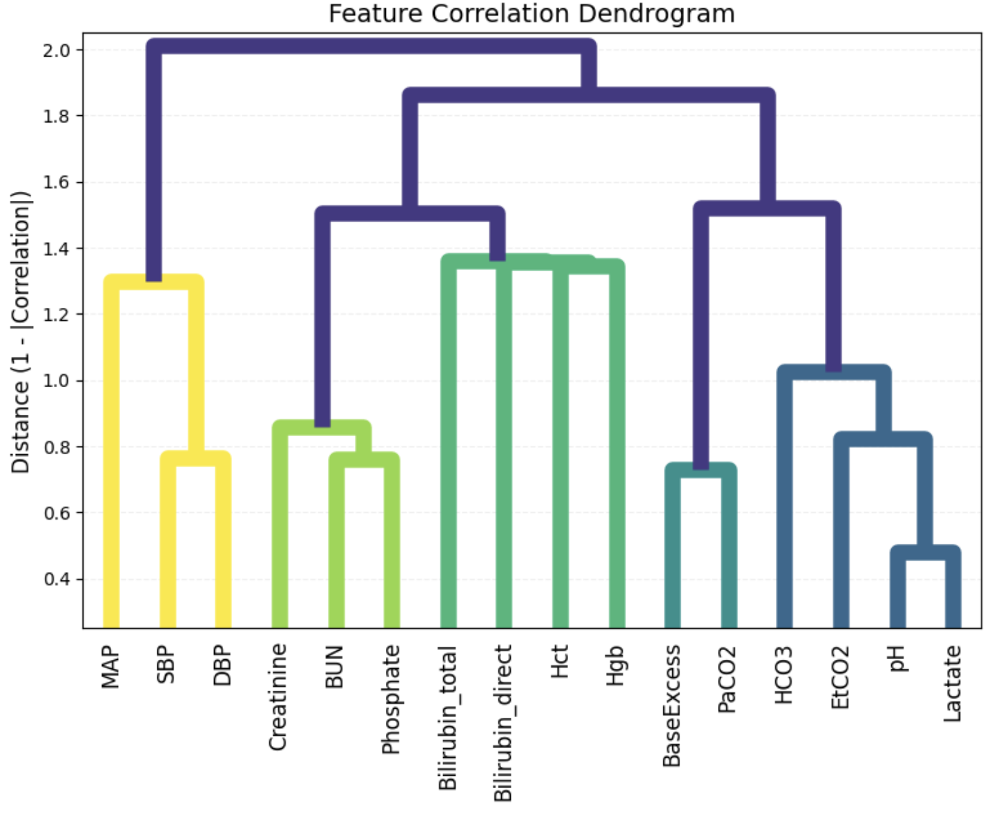 feature corrolation dendrogram